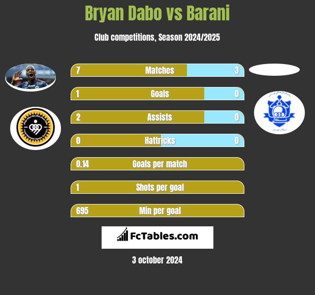 Bryan Dabo vs Barani h2h player stats