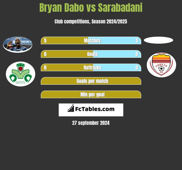 Bryan Dabo vs Sarabadani h2h player stats