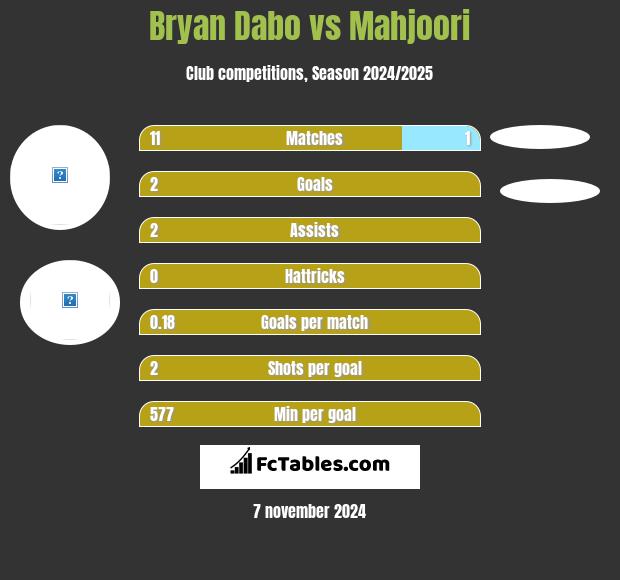 Bryan Dabo vs Mahjoori h2h player stats