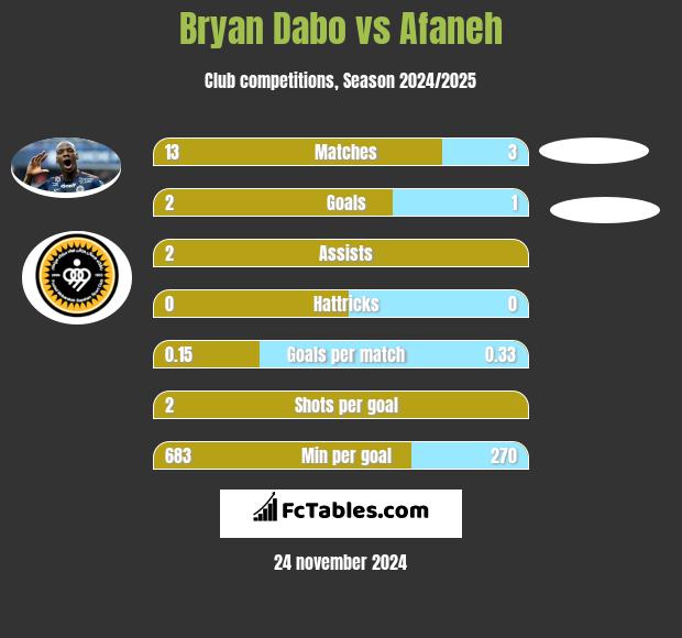 Bryan Dabo vs Afaneh h2h player stats