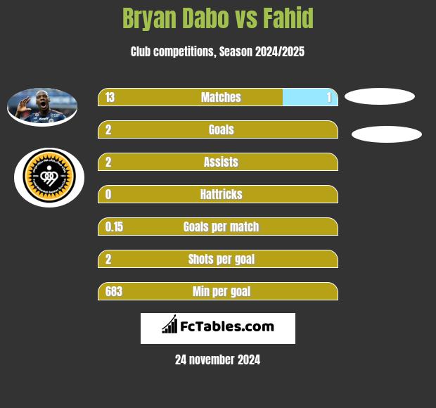 Bryan Dabo vs Fahid h2h player stats