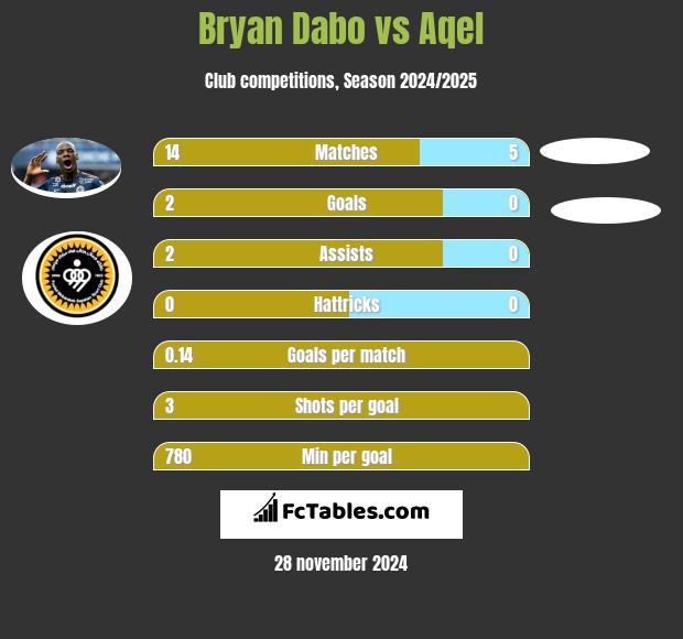 Bryan Dabo vs Aqel h2h player stats