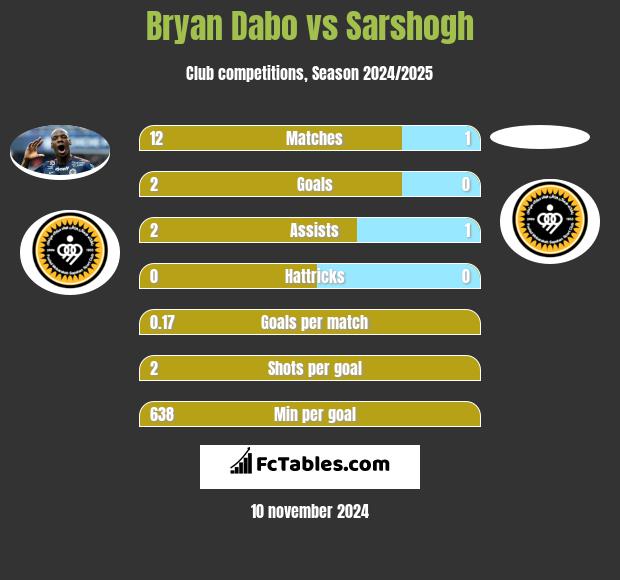 Bryan Dabo vs Sarshogh h2h player stats