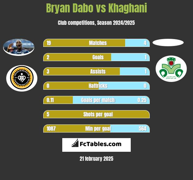 Bryan Dabo vs Khaghani h2h player stats