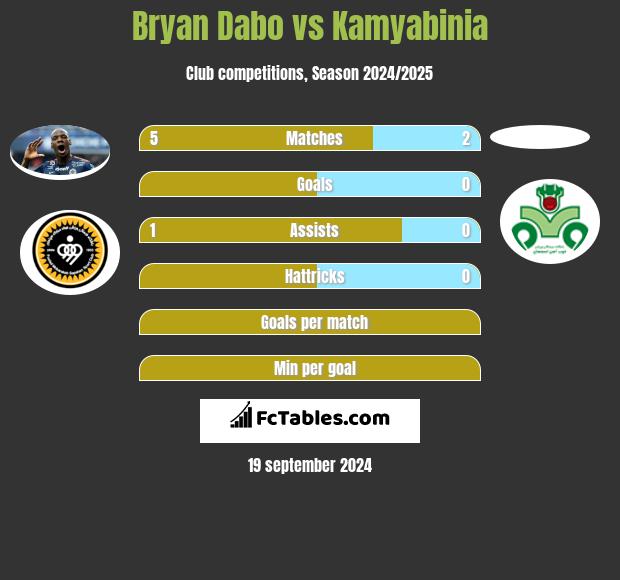 Bryan Dabo vs Kamyabinia h2h player stats