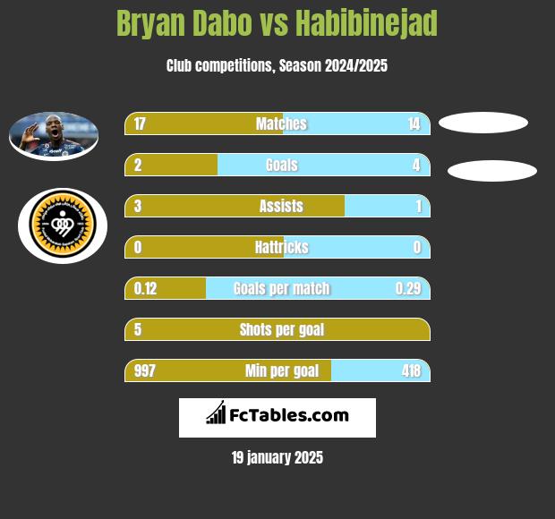 Bryan Dabo vs Habibinejad h2h player stats