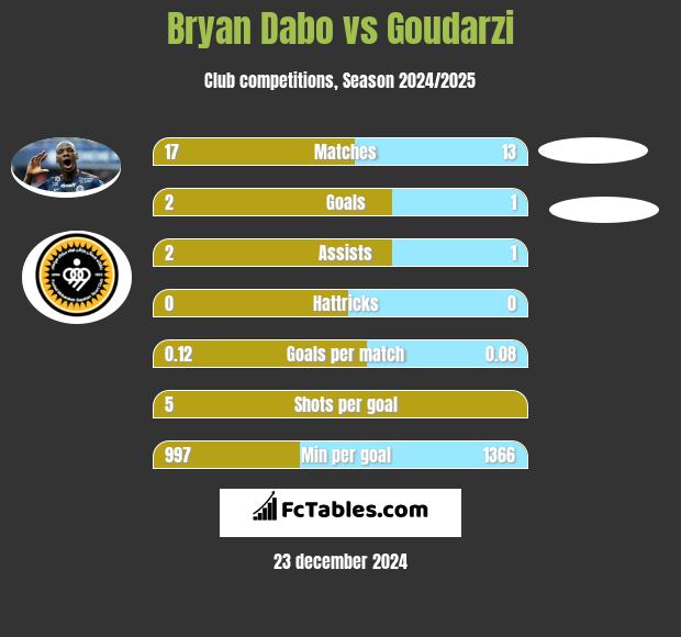 Bryan Dabo vs Goudarzi h2h player stats