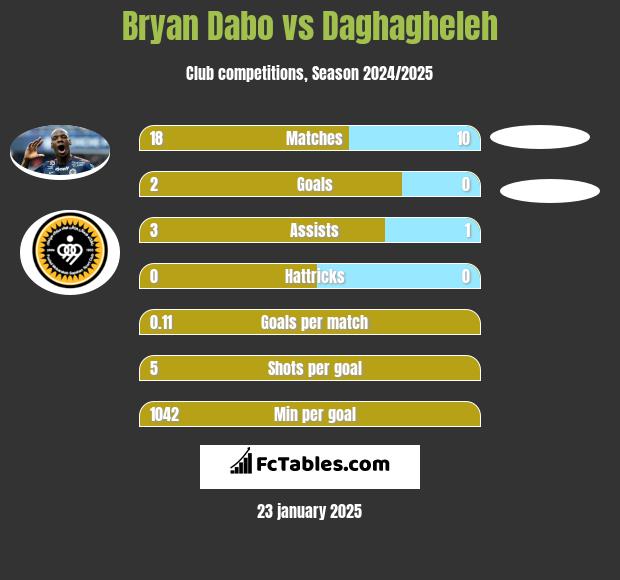 Bryan Dabo vs Daghagheleh h2h player stats