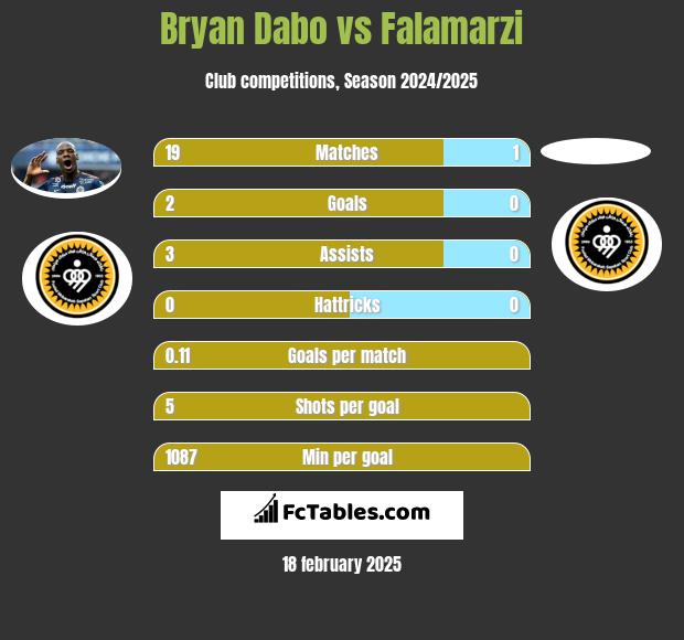 Bryan Dabo vs Falamarzi h2h player stats