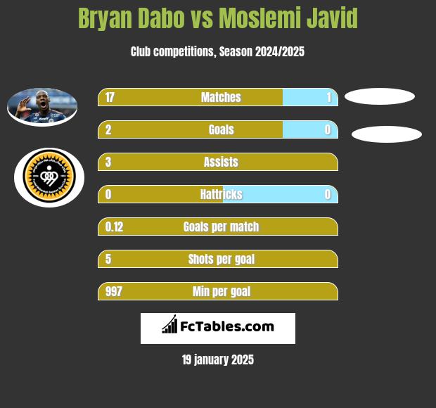 Bryan Dabo vs Moslemi Javid h2h player stats