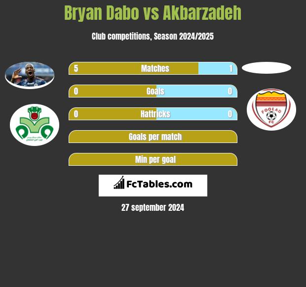 Bryan Dabo vs Akbarzadeh h2h player stats