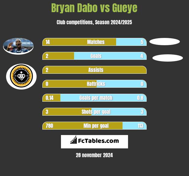 Bryan Dabo vs Gueye h2h player stats