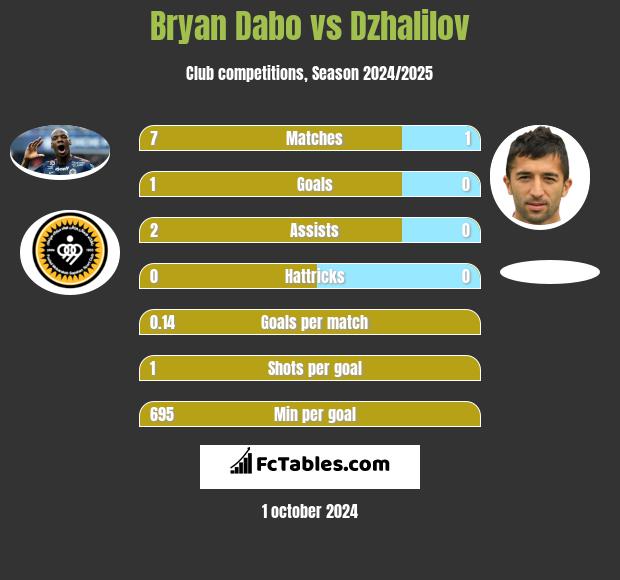 Bryan Dabo vs Dzhalilov h2h player stats