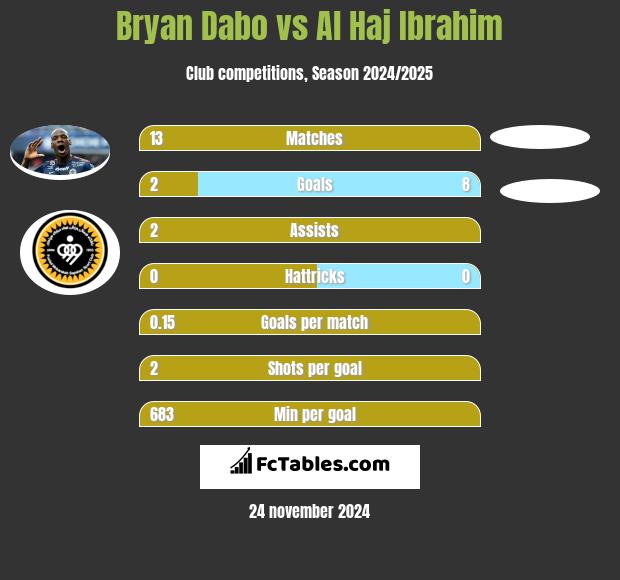 Bryan Dabo vs Al Haj Ibrahim h2h player stats