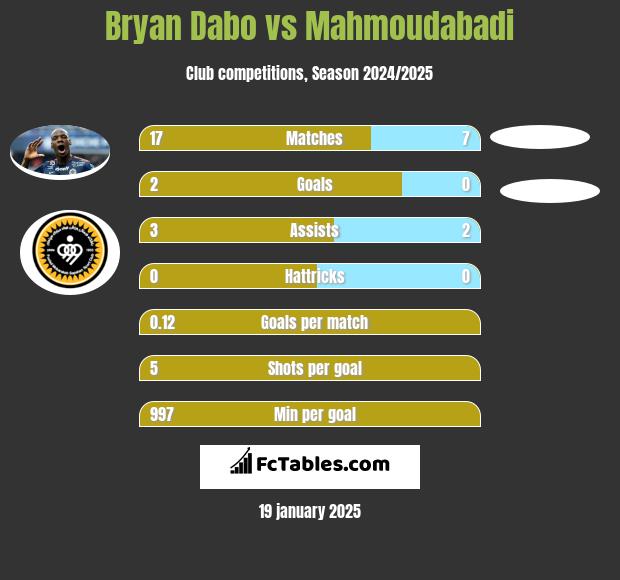 Bryan Dabo vs Mahmoudabadi h2h player stats