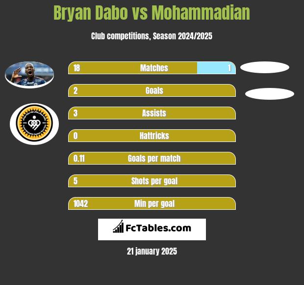 Bryan Dabo vs Mohammadian h2h player stats