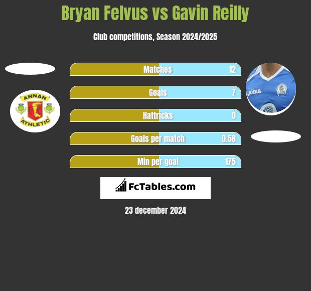 Bryan Felvus vs Gavin Reilly h2h player stats