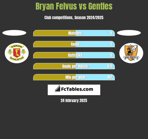 Bryan Felvus vs Gentles h2h player stats