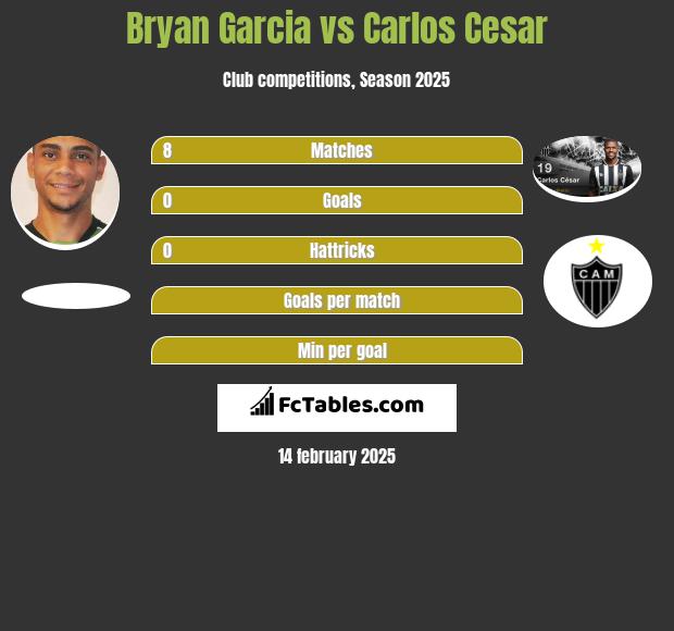 Bryan Garcia vs Carlos Cesar h2h player stats