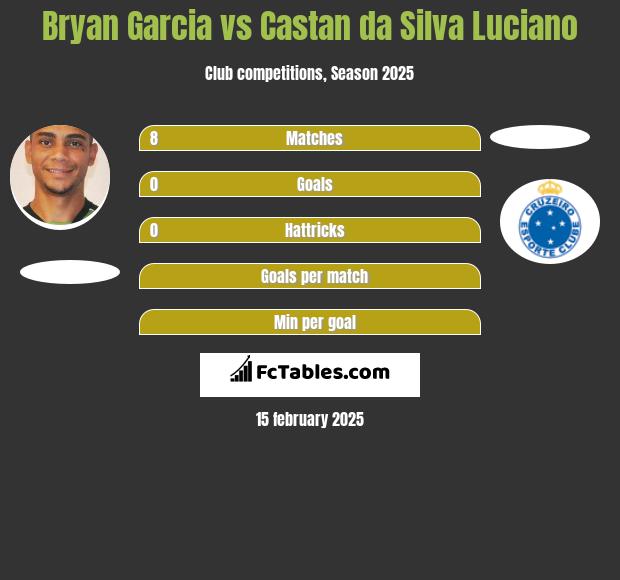 Bryan Garcia vs Castan da Silva Luciano h2h player stats