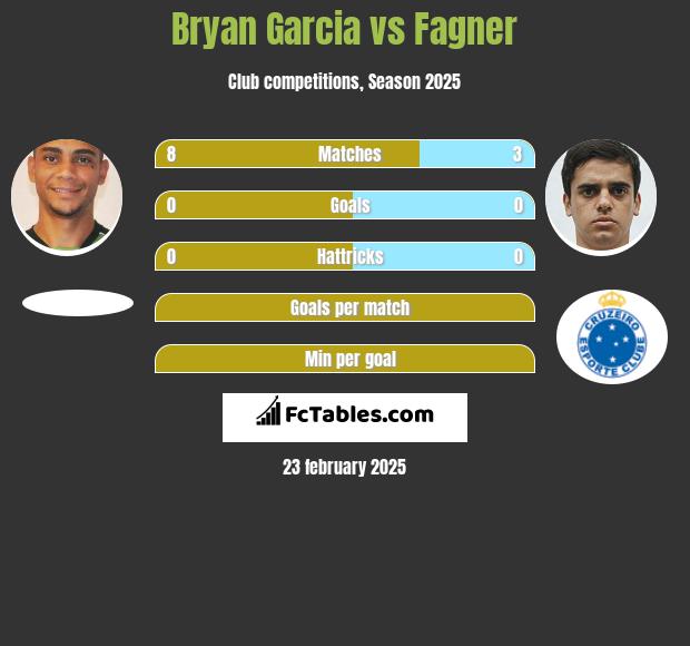 Bryan Garcia vs Fagner h2h player stats