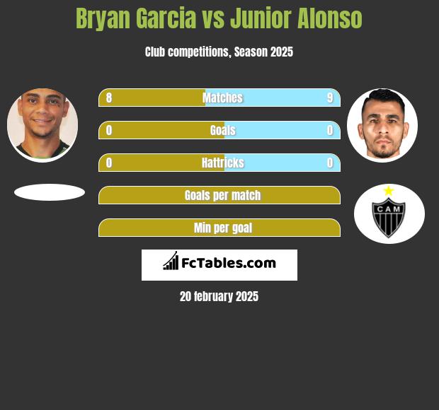 Bryan Garcia vs Junior Alonso h2h player stats