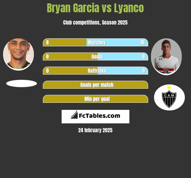 Bryan Garcia vs Lyanco h2h player stats