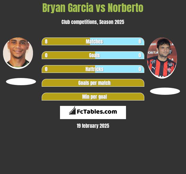 Bryan Garcia vs Norberto h2h player stats