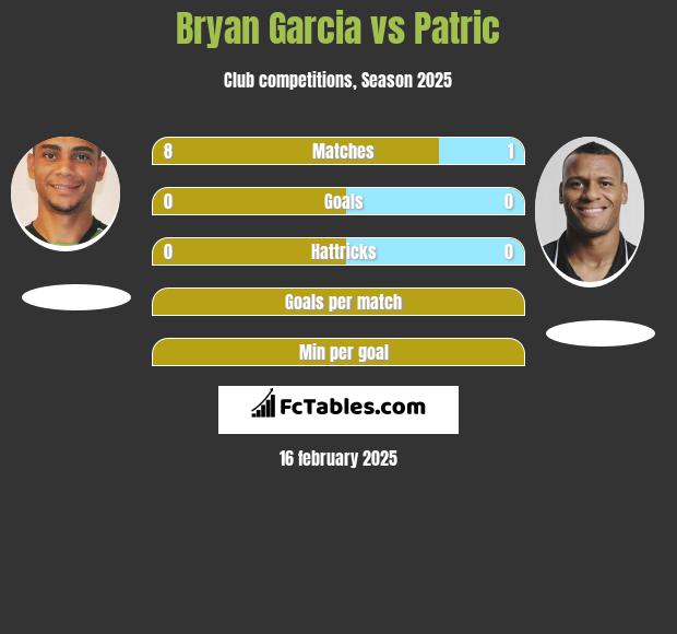 Bryan Garcia vs Patric h2h player stats