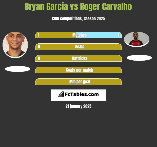 Bryan Garcia vs Roger Carvalho h2h player stats