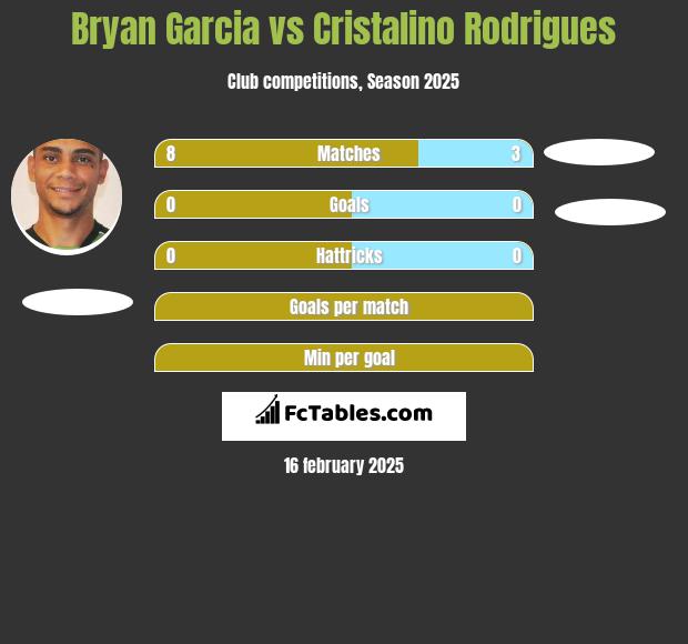 Bryan Garcia vs Cristalino Rodrigues h2h player stats