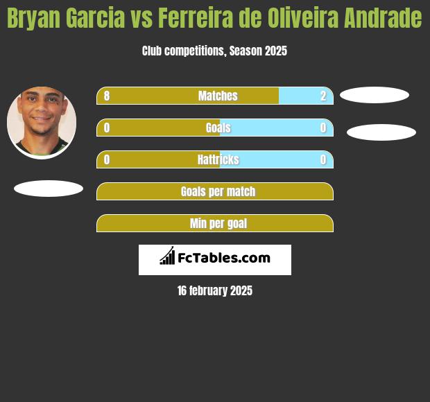 Bryan Garcia vs Ferreira de Oliveira Andrade h2h player stats