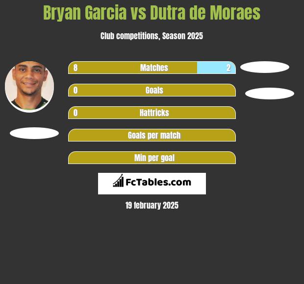 Bryan Garcia vs Dutra de Moraes h2h player stats