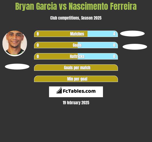 Bryan Garcia vs Nascimento Ferreira h2h player stats