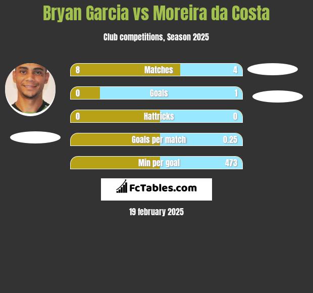 Bryan Garcia vs Moreira da Costa h2h player stats