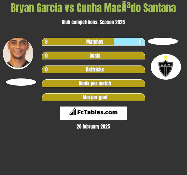 Bryan Garcia vs Cunha MacÃªdo Santana h2h player stats