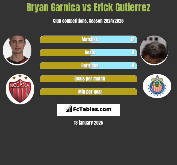 Bryan Garnica vs Erick Gutierrez h2h player stats