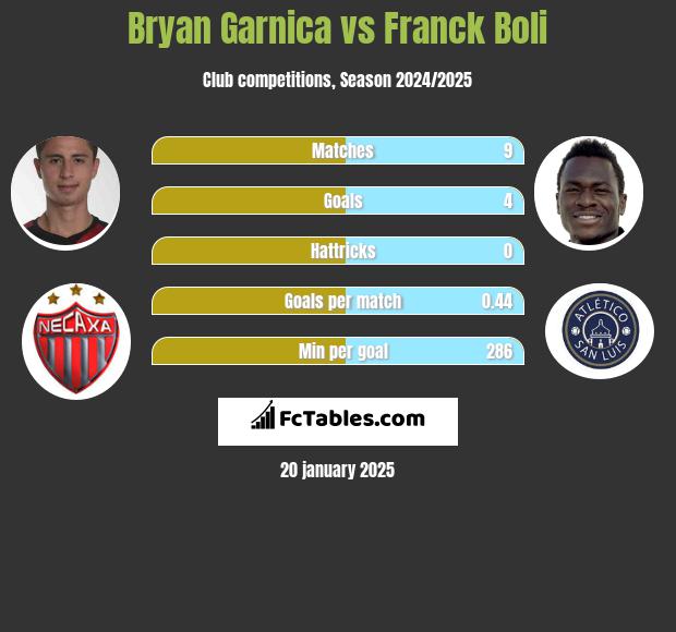 Bryan Garnica vs Franck Boli h2h player stats