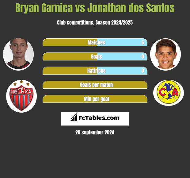 Bryan Garnica vs Jonathan dos Santos h2h player stats