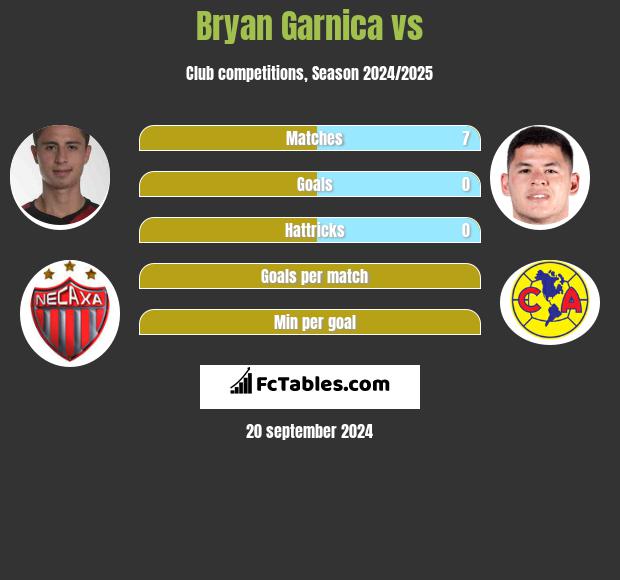 Bryan Garnica vs  h2h player stats