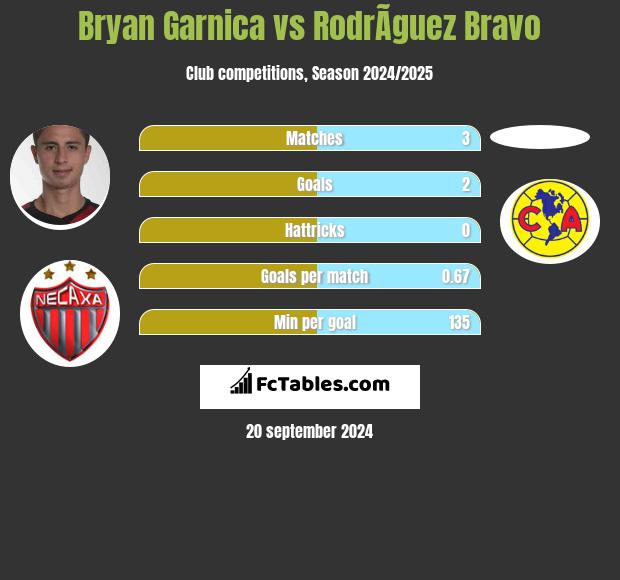 Bryan Garnica vs RodrÃ­guez Bravo h2h player stats