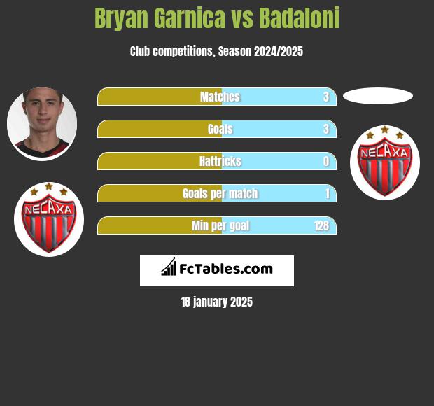 Bryan Garnica vs Badaloni h2h player stats