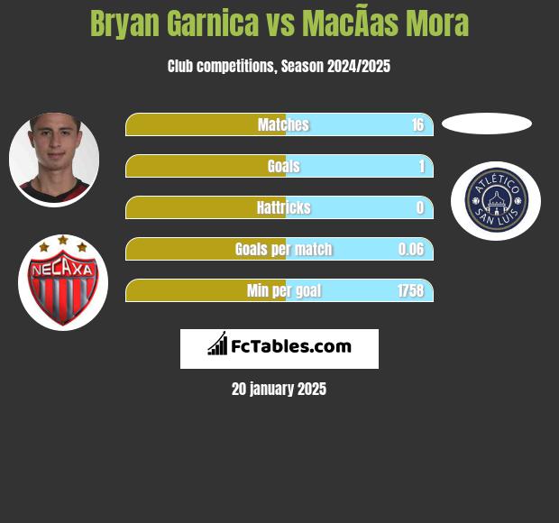 Bryan Garnica vs MacÃ­as Mora h2h player stats