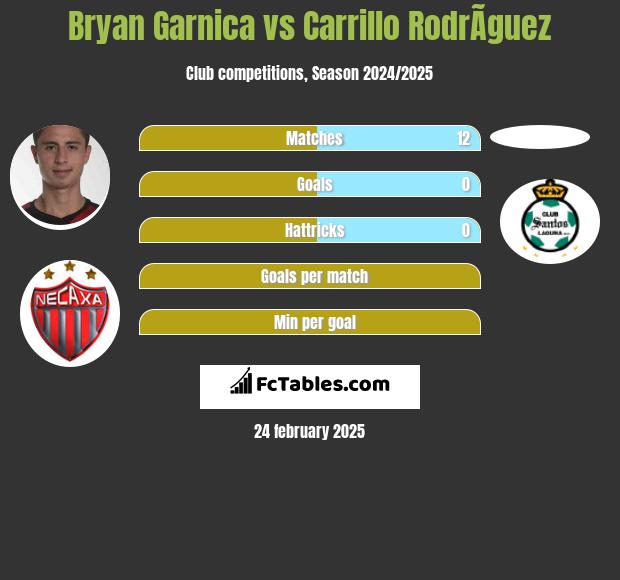 Bryan Garnica vs Carrillo RodrÃ­guez h2h player stats