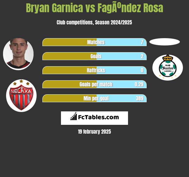 Bryan Garnica vs FagÃºndez Rosa h2h player stats