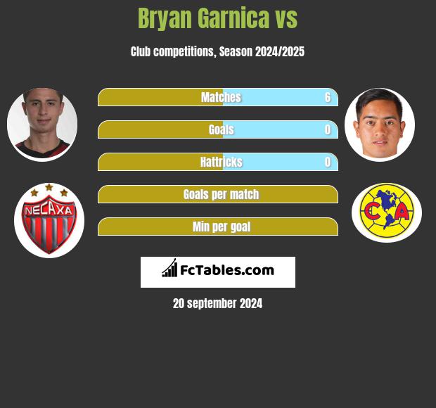 Bryan Garnica vs  h2h player stats