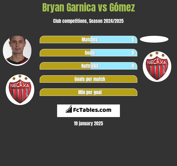 Bryan Garnica vs Gómez h2h player stats