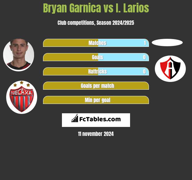 Bryan Garnica vs I. Larios h2h player stats