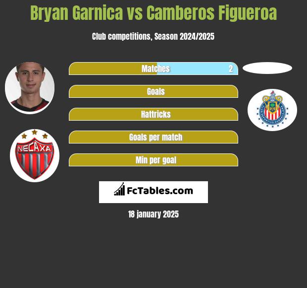 Bryan Garnica vs Camberos Figueroa h2h player stats