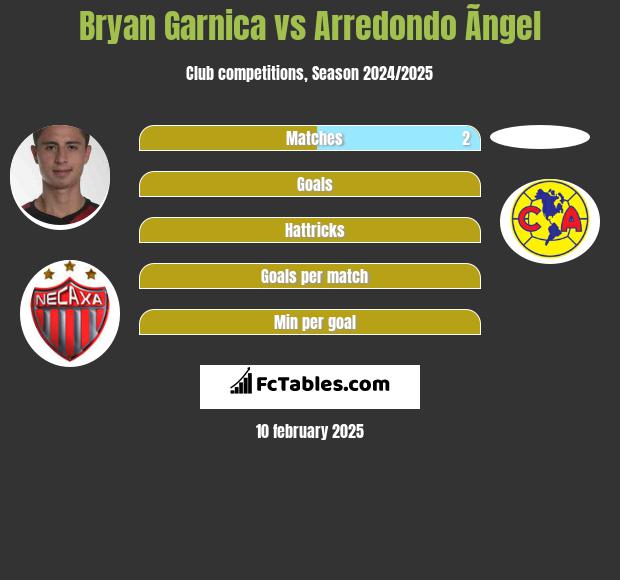 Bryan Garnica vs Arredondo Ãngel h2h player stats